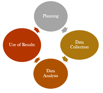 Assessment Planning